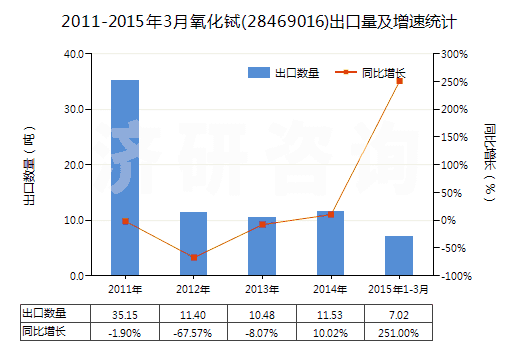 2011-2015年3月氧化鋱(28469016)出口量及增速統(tǒng)計 2011-2015年3月氧化鋱(28469016)出口量及增速統(tǒng)計